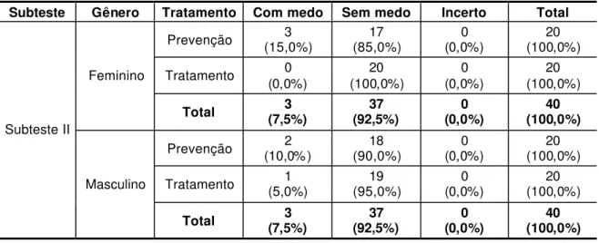Tabela 3. Distribuição das crianças de acordo com os resultados obtidos no Subteste II Subteste Gênero Tratamento Com medo Sem medo Incerto Total