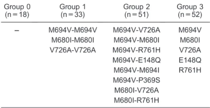 Figure 1. Comparison of the groups in terms of mean measurements of the acute-phase reactants