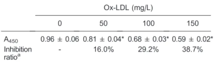 Table 1. Anti-proliferation effect of Ox-LDL in human umbilical vein endothelial cells.