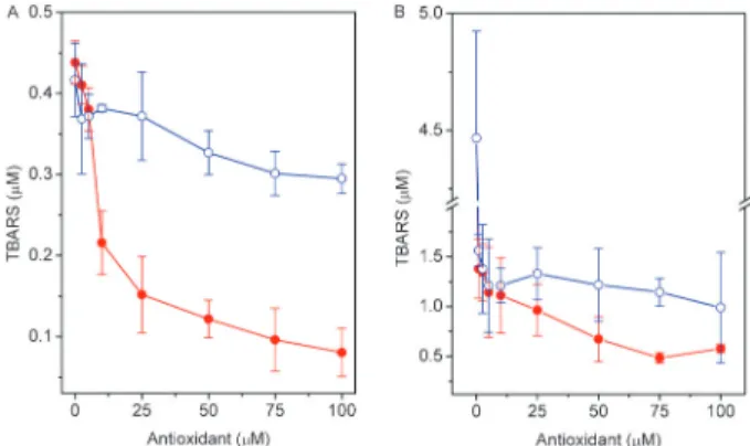 Figure 2. Effect of 4-NC (filled circles) and a -tocopherol (open circles) on MDA production in egg PC vesicles oxidized with AAPH (A) or FeSO 4 +H 2 O 2 (B)