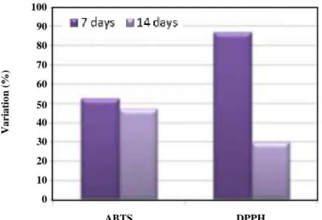 Fig.  6:  Variation  of  antioxidant  activity  by  ABTS  (a)  and  DPPH  (b)  methods  in  the  blueberries  from  cultivar  bluecrop  from  different  origins  after  180  days  under  freezing,  considering  the  fresh  sample  as  reference  (Origin:  