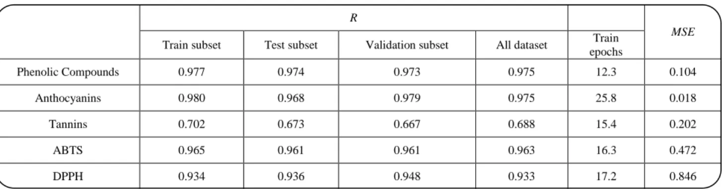 Table  8  shows  the  weights  measured  for  each  input  variable,  normalized  in  the  interval  [-1,  1]  to  facilitate   the  analysis