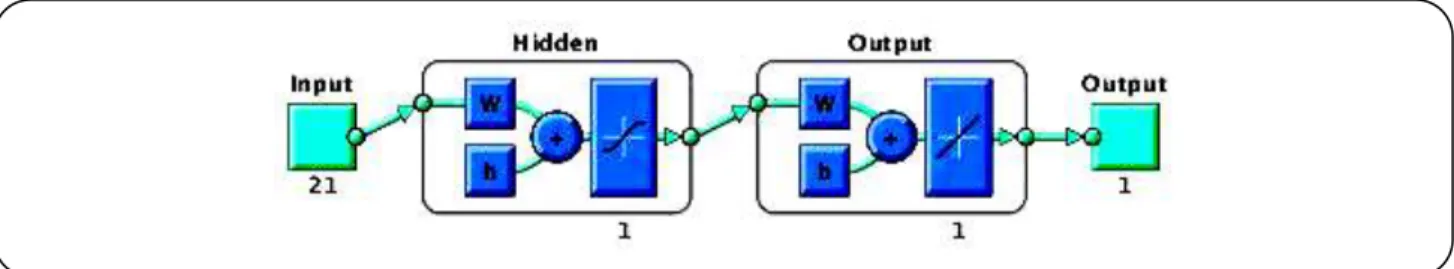 Fig. 1 illustrates the architecture of one ANN used.  