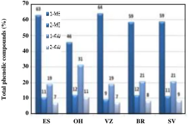 Fig.  2  shows  the  percentage  of  total  phenolic  compounds  quantified  in  the  four  different  extracts