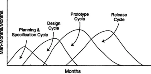 Figura 2-2: Distribuição de Rayleigh aplicada às fases de desenvolvimento de um projeto  Fonte: Systems development handbook (Tinnirello, 1999) 