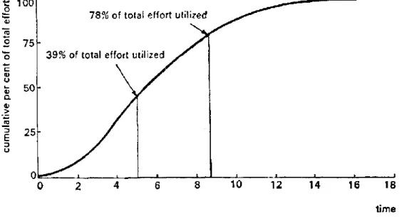 Figura 2-4: Esforço acumulado gasto no desenvolvimento do software  