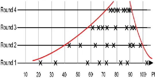 Figura 2-6: Exemplo de utilização da técnica Wideband Delphi   Fonte: Software Cost Estimation Methods: A Review (Khatibi e Jawawi, 2011) 