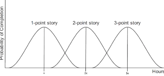 Figura 3-2: Distribuição do tempo correspondente a um, dois e três story points  Fonte: Agile estimating and planning (Cohn, 2005) 