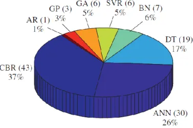 Figura 4-2: Distribuição das técnicas de ML nos estudos selecionados por Wen et al. 