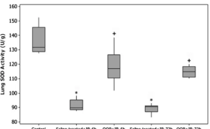 Table 4. Tissue SOD levels of control, saline-treated+ +IR, or OOP+ +IR groups decapitated at 6 or 72 h after irradiation.