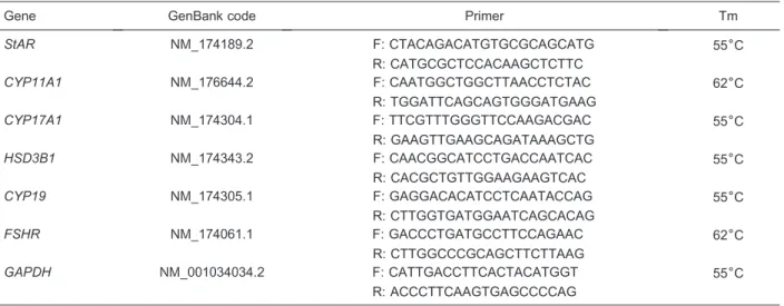 Table 1. Sequences of target bovine gene primers and melting temperatures.