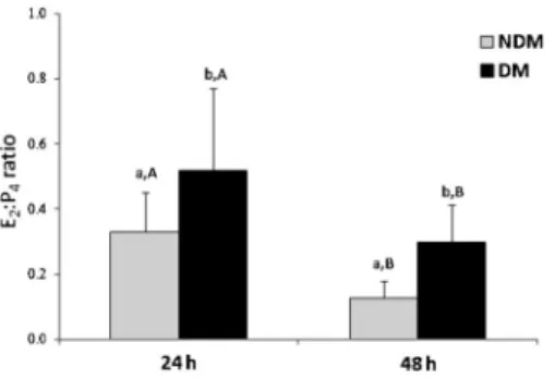 Figure 4. Characterization of mRNA expression in fresh and cultured ovarian follicle wall sections after 48 h of culture in defined medium (DM) or nondefined medium (NDM)