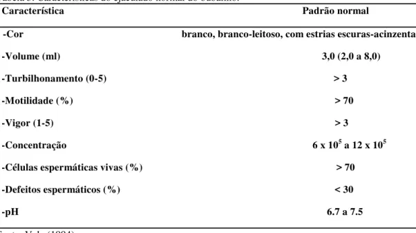 Tabela 3. Características do ejaculado normal do bubalino. 