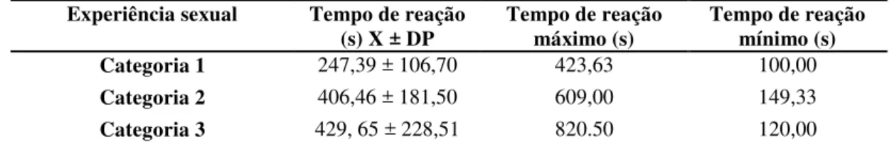 Tabela  5.  Médias  e  desvios  padrão  do  tempo  de  reação  (em  segundos)  de  acordo  com  a  categoria  de  experiência sexual dos touros bubalinos estudados