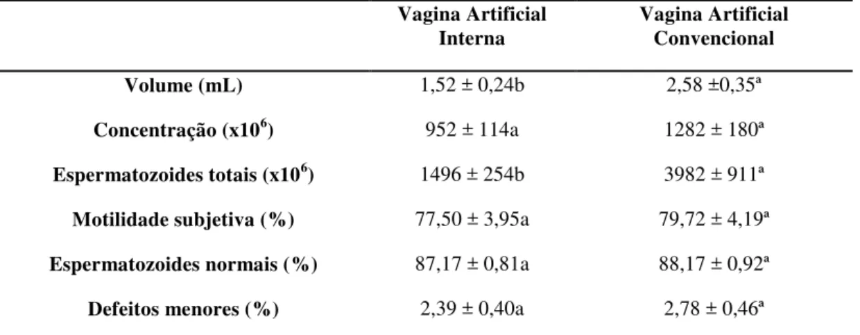 Tabela  8.  Características  do  sêmen  fresco  puro  de  touros  bubalinos  coletado  pelos  métodos  de  vagina  artificial interna e vagina artificial convencional 