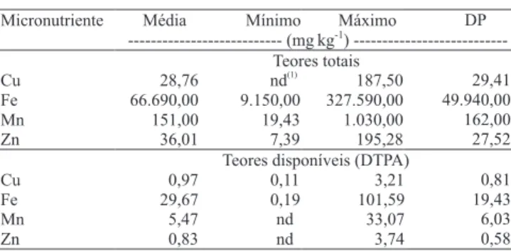 Tabela 1. Valores médios, mínimos, máximos e desvio-padrão (DP) dos teores totais e disponíveis de cobre, ferro, manganês e zinco de solos sob pastagens no Cerrado.