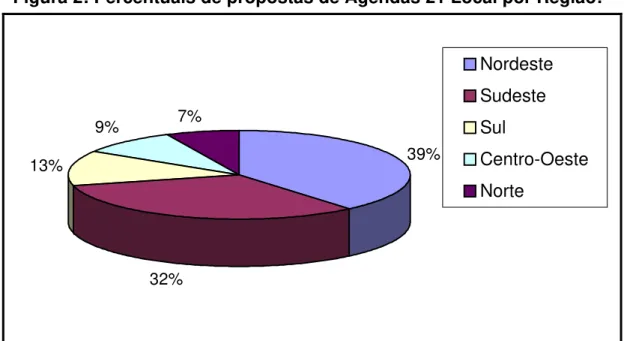 Figura 2: Percentuais de propostas de Agendas 21 Local por Região:
