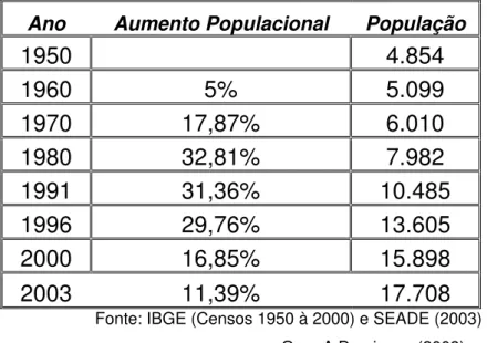Tabela 1: Evolução Populacional de Santa Gertrudes-1950 a 2003  Ano Aumento  Populacional População 