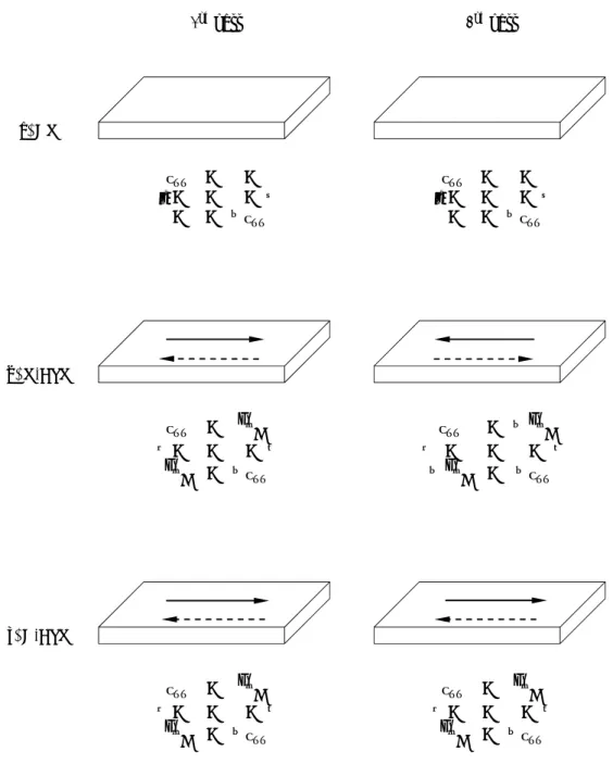 Figure 3.18: the first and second pass of various strain routes: a) CR, b) R-ASR and c) C-ASR  processes 