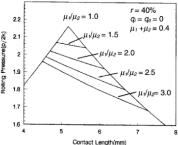 Figure 2 [Gao 20 there is  point of in the d length o Figu The sam velociti circumf also the The tota P = p b  + The rol mill