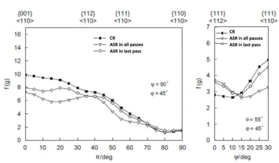 Figure  2.43: orienta ation density aalong α and γ with CR, AS γ fibres in defSR processes  formed non-o[Sha 2008]  chapter 2- borientated sil bibliography ricon steel ma review  67 aterial 