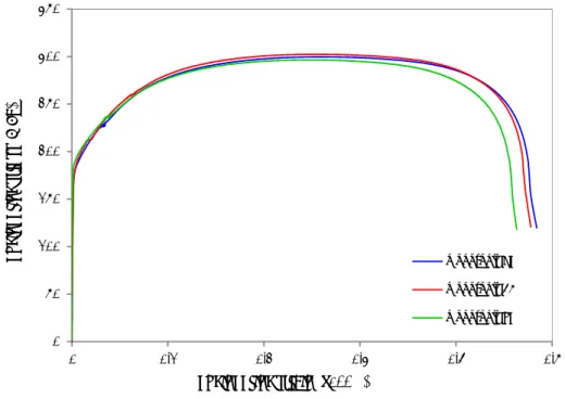 Figure 3.13: stress-strain curves of initial sample in various directions from RD 