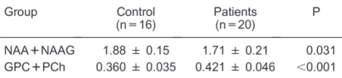 Table 4. Metabolite concentrations relative to the Cr+ +PCr concentration for the reduced groups (16 control subjects and 20 Huntington’s disease patients) with higher quality spectra.
