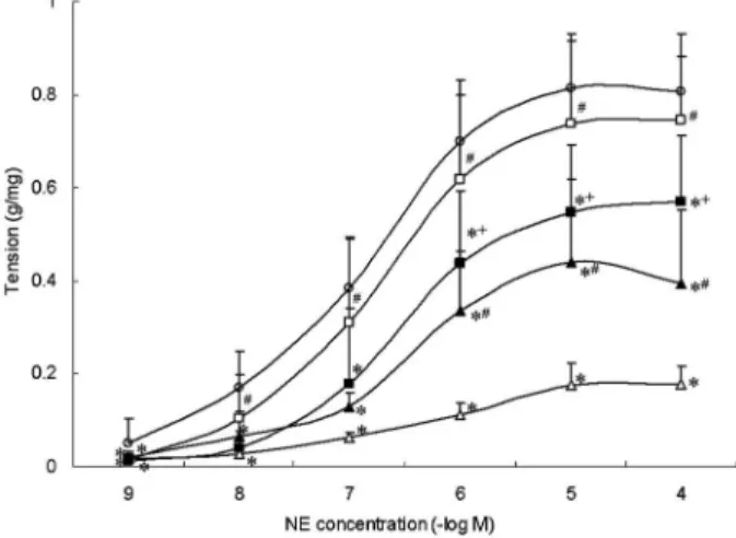 Figure 1. Effect of post-shock mesenteric lymph drainage on phospho-myosin light chain kinase (p-MLCK) level in superior mesenteric artery tissue from rats in hemorrhagic shock