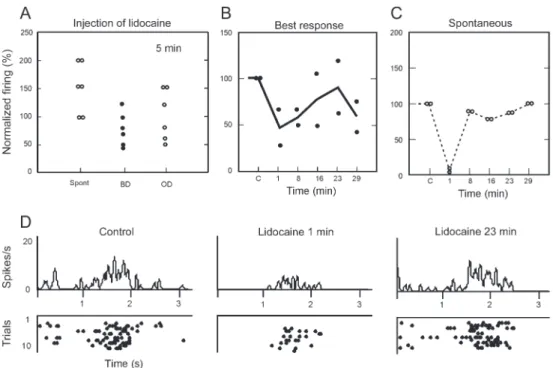 Figure 6 shows changes in the direction and orienta- orienta-tion tuning of 24 V2 cells after GABA- and  lidocaine-induced inactivation of the area V2