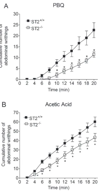 Figure 1. Role of IL-33/ST2 receptor in phenyl-p-benzoquinone (PBQ)- and acetic acid-induced writhing responses
