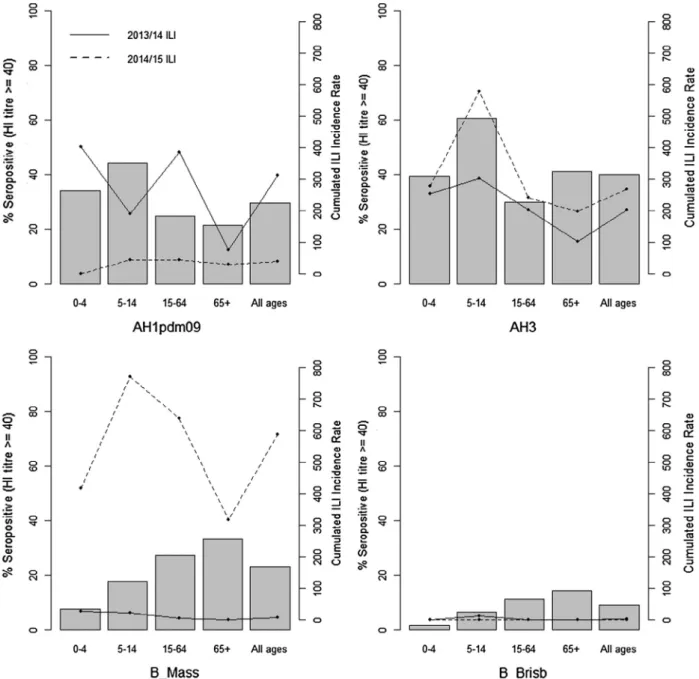 Fig. 1. Prevalence of protective antibodies (titer 40) by age group against influenza A/California/7/2009 (AH1pdm09), A/Texas/50/2012 (AH3), influenza B B/Massachusetts/