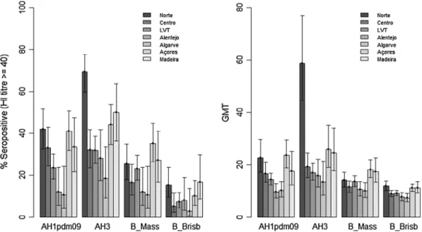 Fig. 4. Seroprotection rate against influenza by haemagglutination inhibition assay (HI titer 40) and geometric means titer (GMT) by administrative health region, in sera collected in June 2014, Portugal (n = 626)