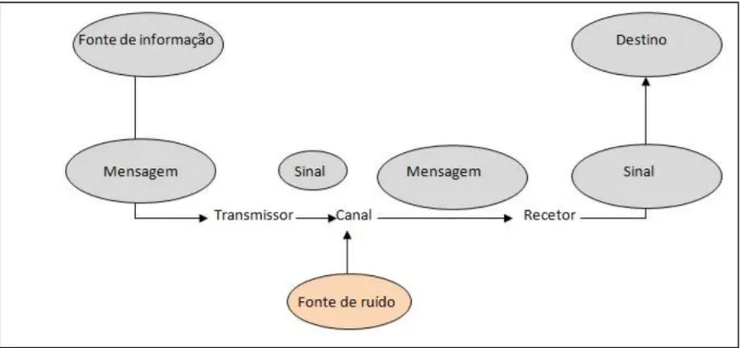 Figura 1- Modelo linear de comunicação de Shannon e Weaver (1948). 