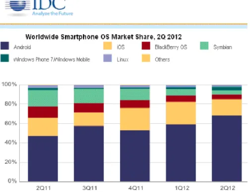 Figura 5 - Partilha de mercado de SO para smartphones. 
