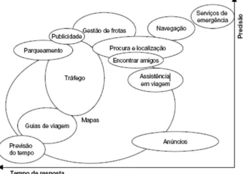 Figura 9 - QoS dos LBS. Fonte (Sousa 2007) 