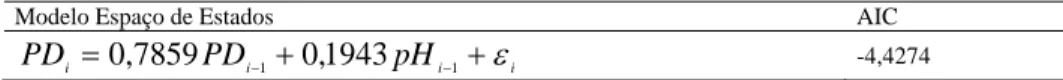 Tabela 2. Modelo em espaço de estados para a estimativa da produtividade da soja (PD)  com os valores do potencial hidrogeniônico (pH)