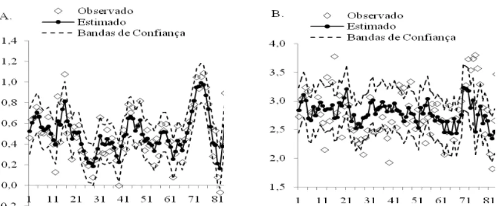 Figura 4. Estimativas em Espaço de Estados para a produtividade da soja (PD) na posição i,   como função da PD e do pH na posição i -1 (A) e Estimativas do modelo de regressão linear simples  