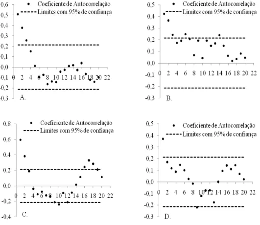 Figura 2. Aucorrelogramas para as séries de dados das variáveis produtividade da soja (A), fósforo (B),  potencial hidrogeniônico (C) e densidade do solo (D)