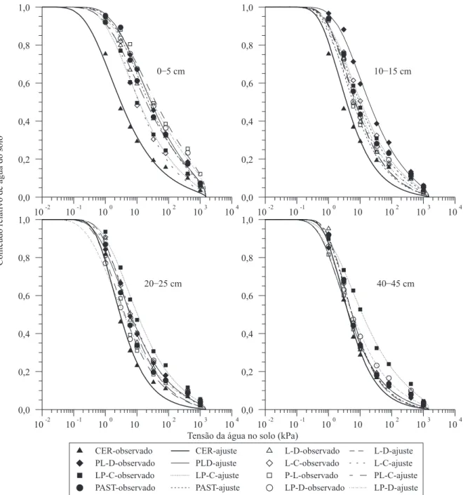 Figura 1. Curvas do conteúdo relativo versus tensão da água no solo em sistemas de integração lavoura-pecuária nas profundidades de 0–5, 10–15, 20–25 e 40–45 cm