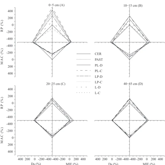 Figura 2. Modelo gráfico comparativo da qualidade físico-hídrica do solo em sistema de integração lavoura- lavoura-pecuária, relativo ao cerrado (CER) nas camadas 0–5 cm (A); 10–15 cm (B); 20–25 cm (C); e 40–45 cm (D), considerando os valores relativos dos