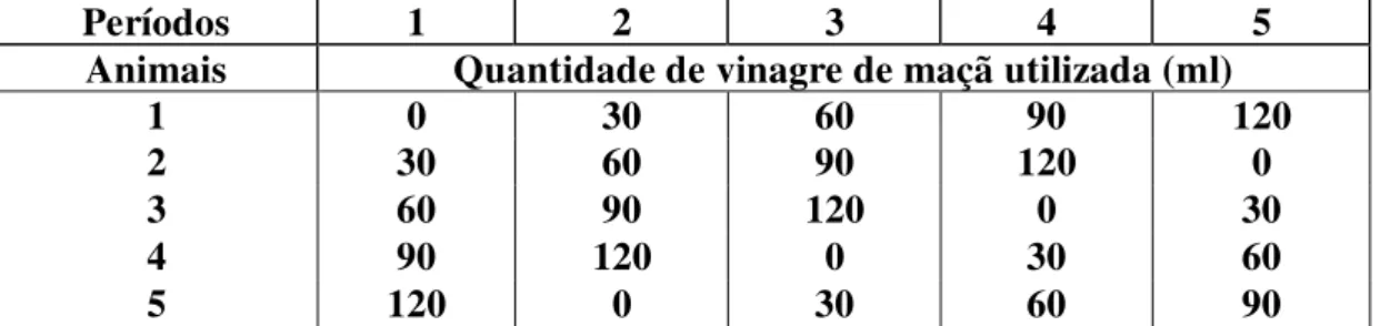 Tabela 4. Delineamento experimental 