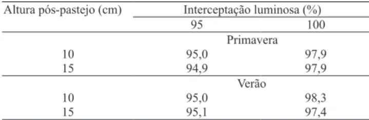 Tabela 1. Médias da interceptação luminosa (%) pré-pastejo de pastos de capim-marandu submetidos a estratégias de pastejo rotativo.