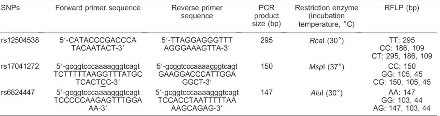 Table 1. Information for the SNPs of the ELOVL6 gene studied here.