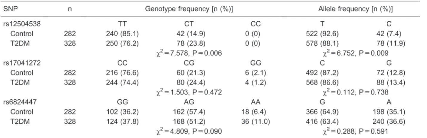 Figure 2. Genotypes of the ELOVL6 single nucleotide poly- poly-morphism (SNP) rs17041272