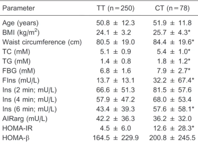 Table 4. Clinical characteristics according to genotypes of the rs12504538 polymorphism of the ELOVL6 gene.