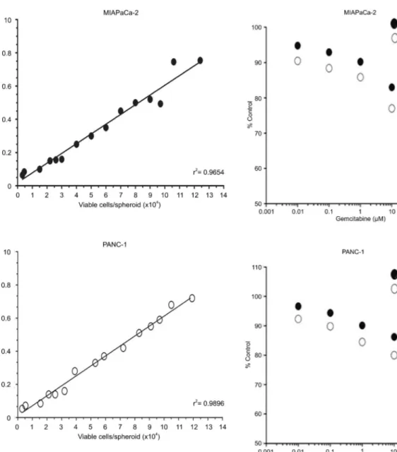 Figure 3. Acid phosphatase (APH) activity reflects cell viability in MIAPaCa-2 and PANC-1 spheroids after treatment