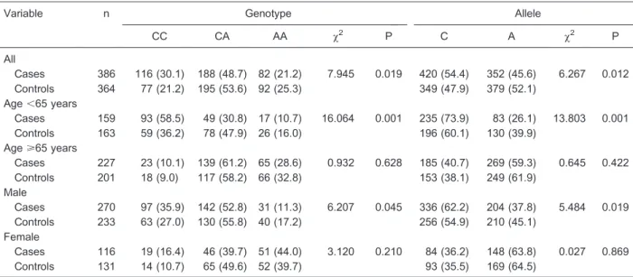 Table 3. Association between the IL-18 promoter -607C/A (rs1946518) polymorphism and ischemic stroke (IS).