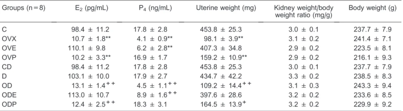 Table 1. Changes in E 2 and P 4 plasma levels, and uterine, kidney, and body weight in female rats.