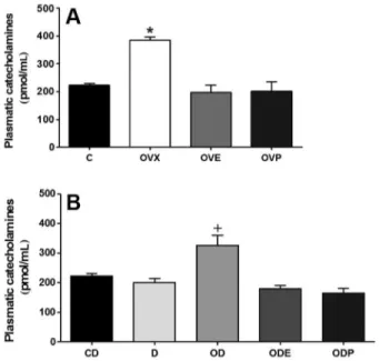 Figure 2. Plasma catecholamine levels in female rats. A, Control (C), ovariectomized (OVX), OVX with 17b-estradiol benzoate (OVE, 2.0 mg?kg -1 ?day -1 , sc), and OVX with progesterone (OVP, 1.7 mg?kg -1 ?day -1 , sc), both for 7 days