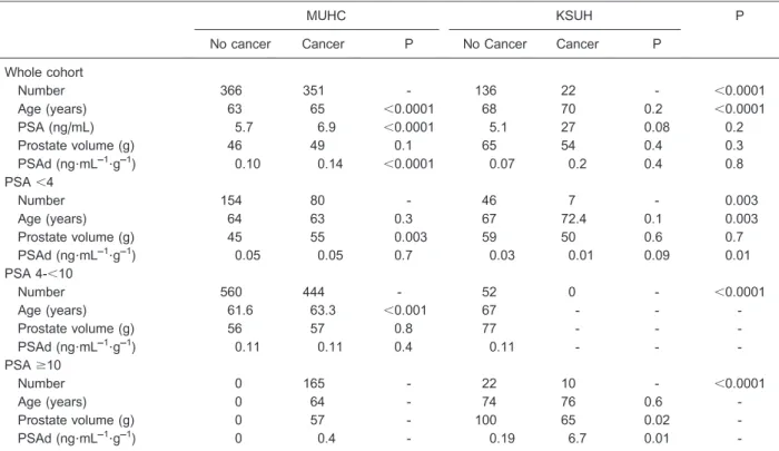Table 5. The association between PSAd and prostate cancer prevalence in the MUHC and KSUH groups.